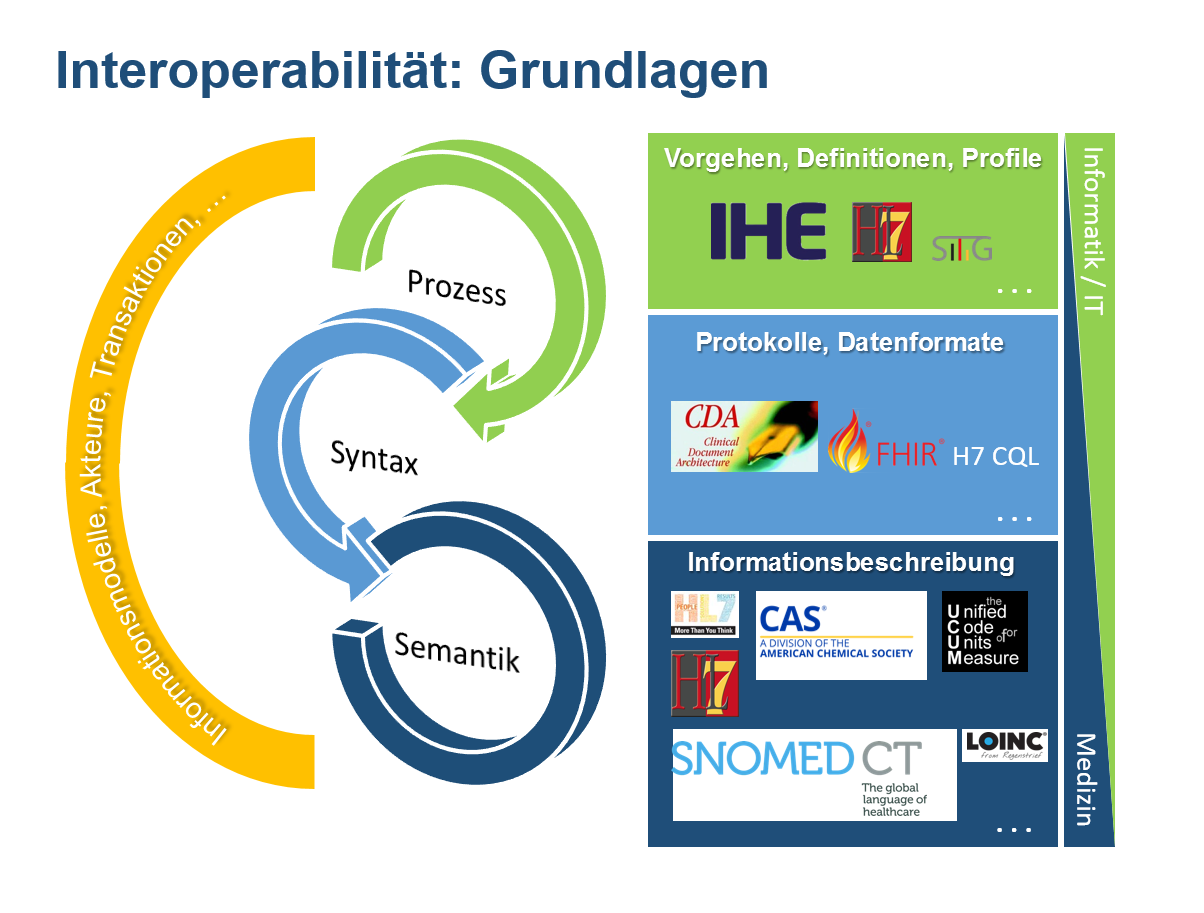 Interoperabilität: Grundlagen Interoperabilität: Grundlagen